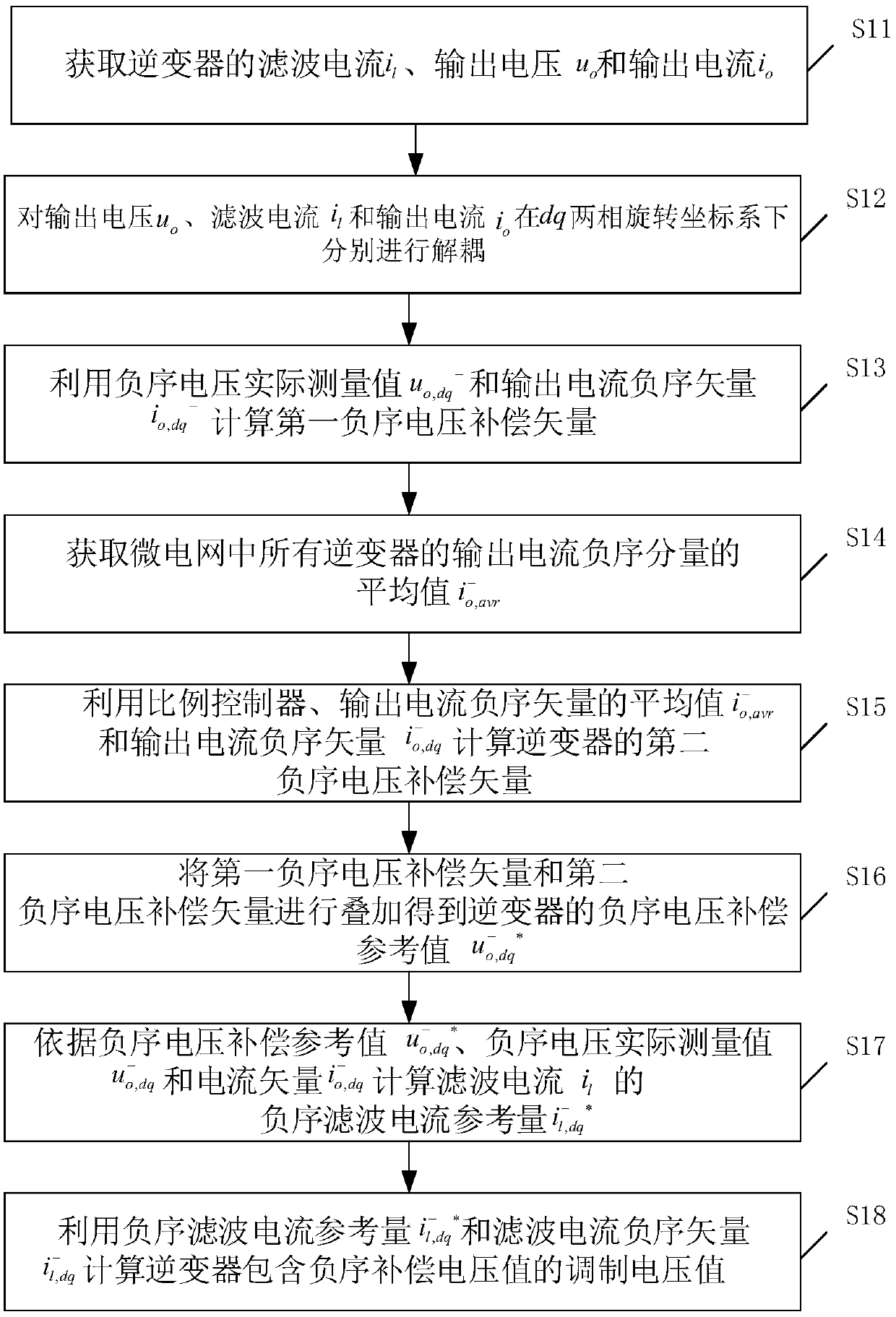 Negative sequence voltage compensation method and device for microgrid of inverter interface microsource