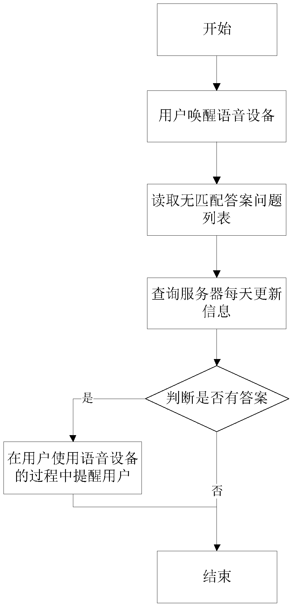 Voice equipment, voice interaction method and device thereof and storage medium