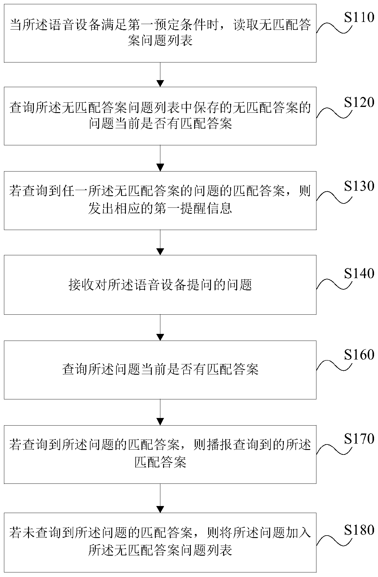 Voice equipment, voice interaction method and device thereof and storage medium