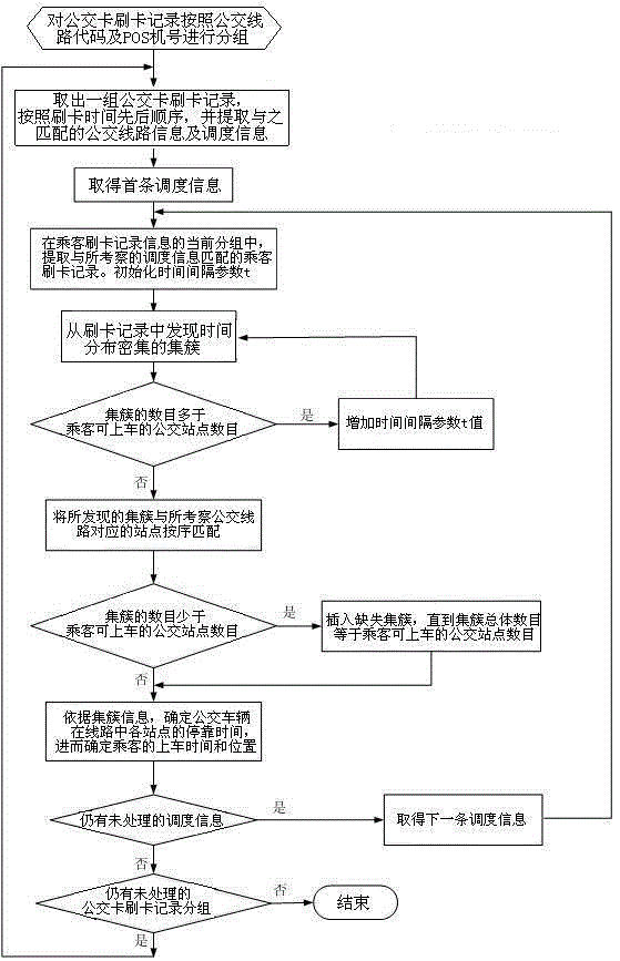 A method for obtaining the time and location of passengers getting on and off the bus based on traffic card data