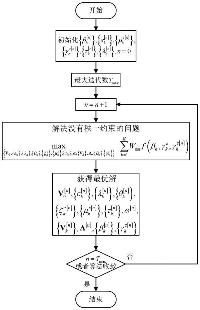 A Beam Design Method for Millimeter Wave Cloud Wireless Access Network Based on Secure Transmission