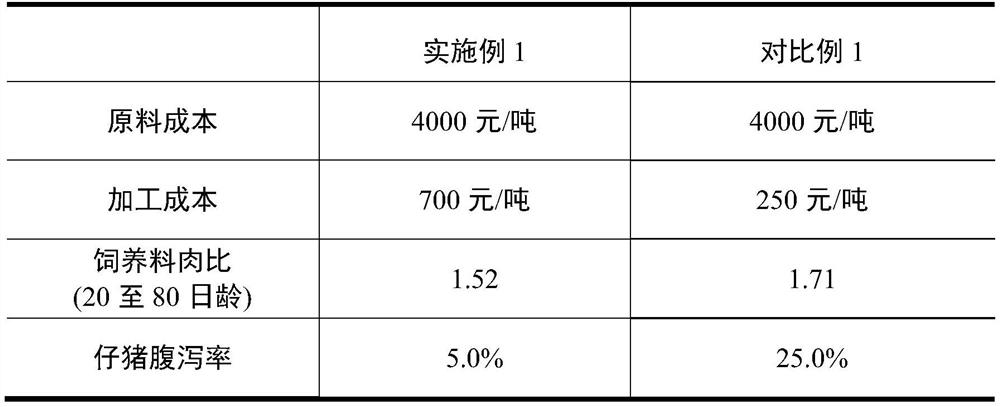 A kind of preparation method of antibiotic-free piglet feed