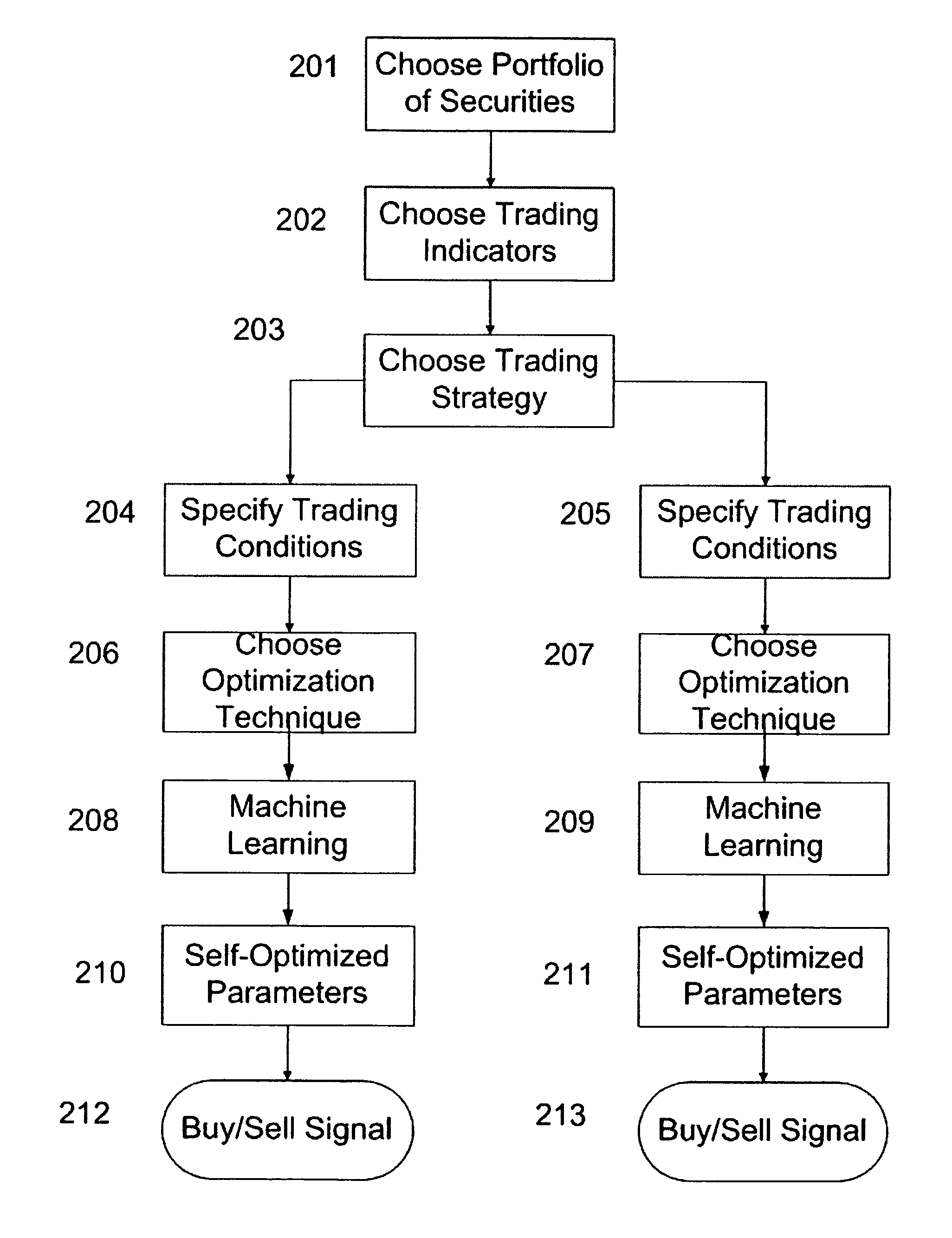 Machine learning automatic order transmission system for sending self-optimized trading signals