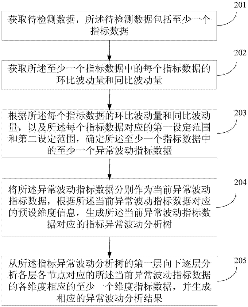 Data abnormal fluctuations detecting method and apparatus