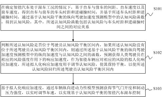 Intelligent automobile following decision and control method based on cognitive risk balance