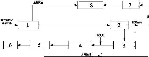 Oil-water separation process for high-oil-content emulsified produced water