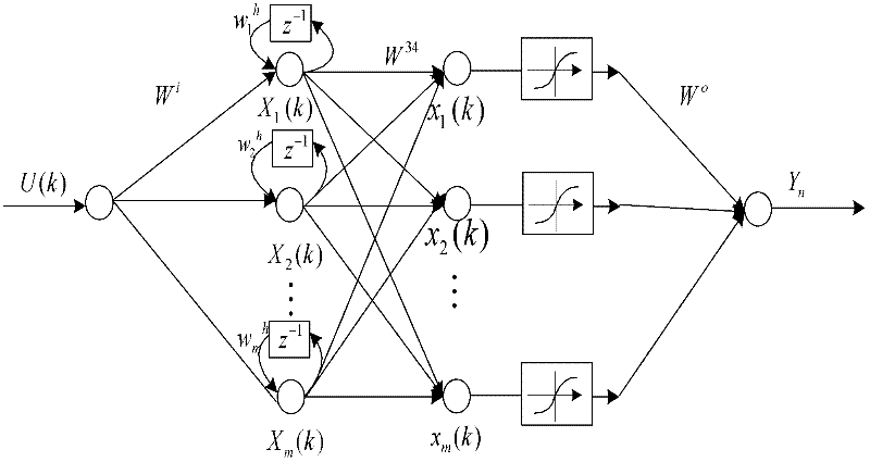 Adaptive control method of dissolved oxygen (DO) based on recurrent neural network (RNN) model