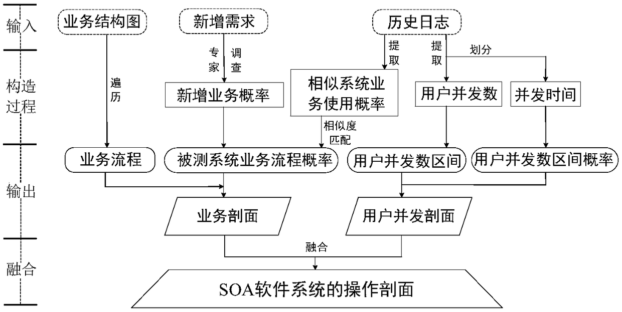 Software system operation profile construction method based on SOA