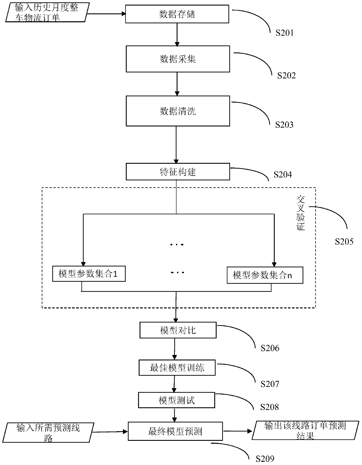 Complete vehicle logistics order prediction method and device, logistics system and computer readable medium