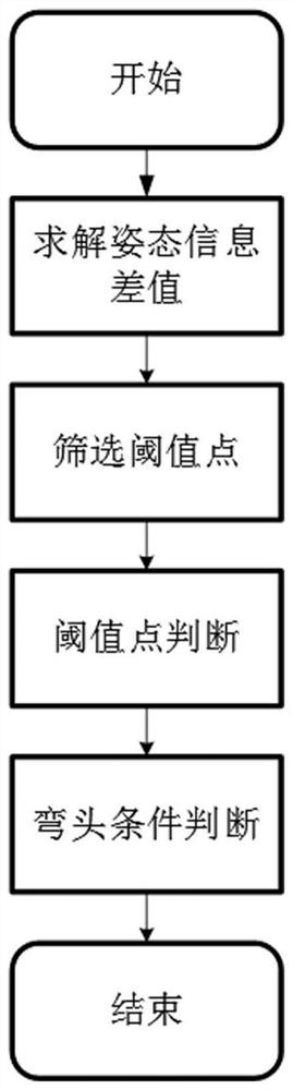 Elbow identification method based on IMU (Inertial Measurement Unit) detection