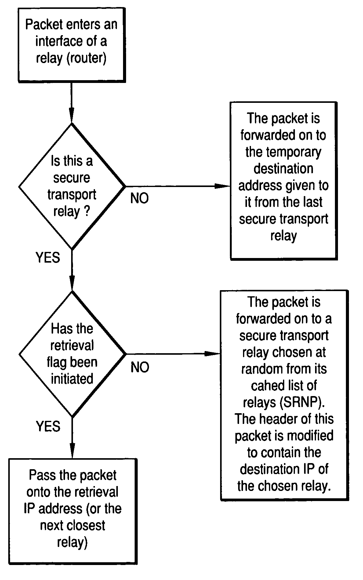 Method and system for secured transport and storage of data on a network