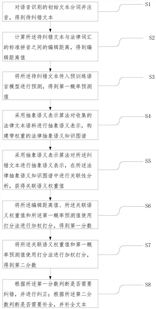 Text error correction and completion method suitable for legal hotline speech recognition