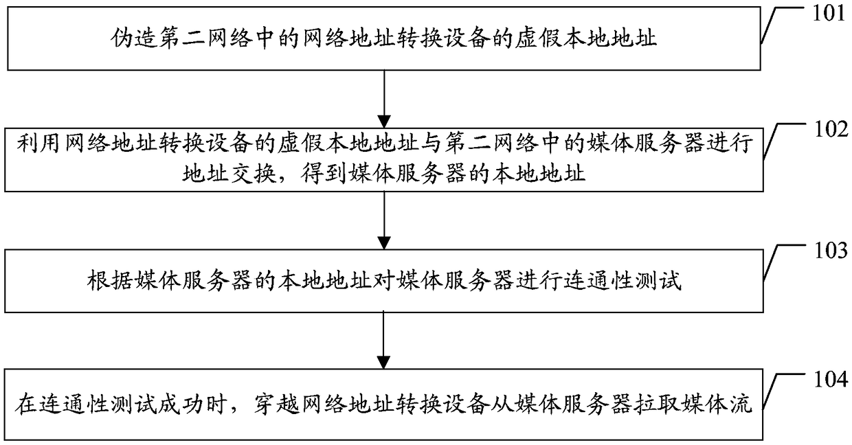 Crossing method, device and storage medium of network address translation device