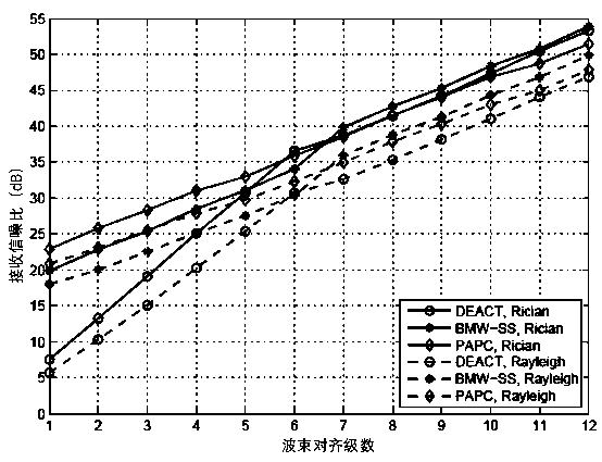 Design method and training method of large-scale antenna training codebook under equal power constraint