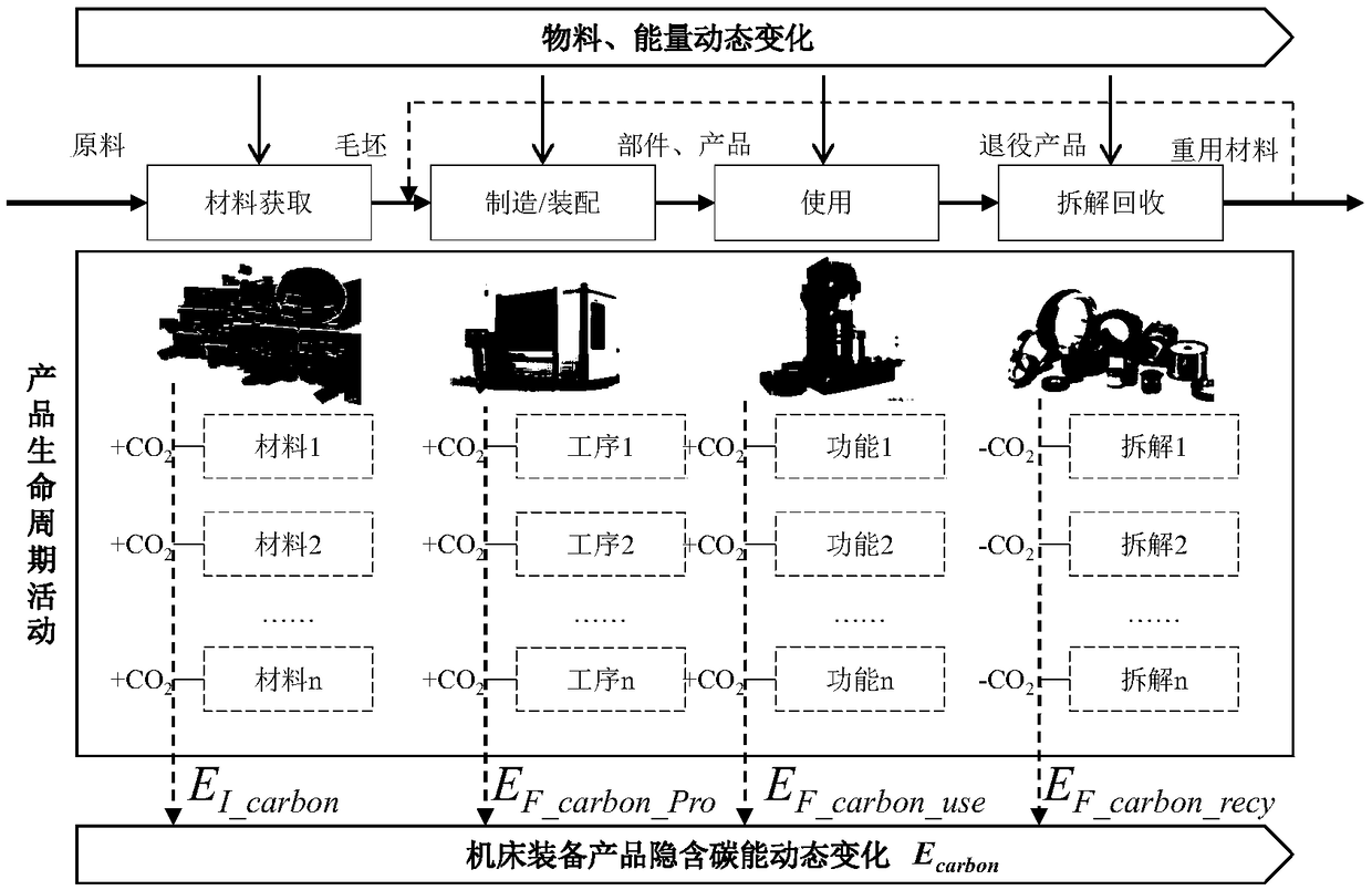 A carbon emission quantification method for machine tool equipment products based on embodied carbon energy