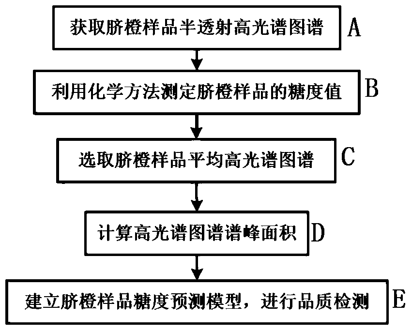 Rapid modeling method for sugar content detection of navel orange based on hyperspectral transmission technology spectral peak area