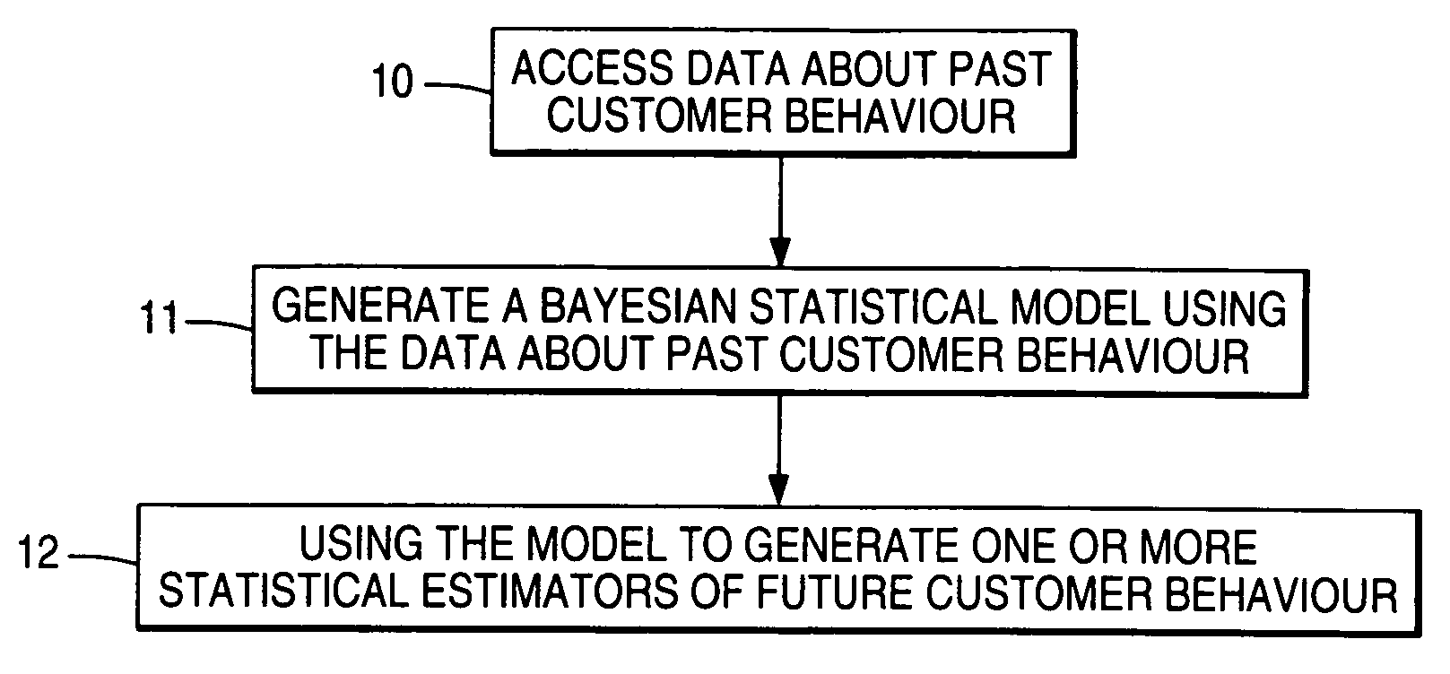 Method and apparatus for determining one or more statistical estimators of customer behavior
