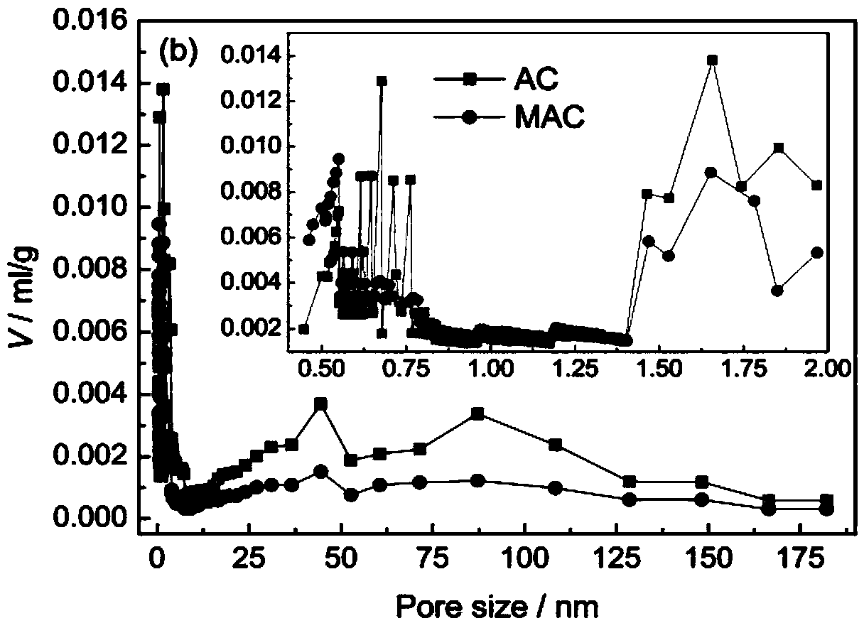 Calcium acetate modified hydrophilia activated carbon and preparation method thereof