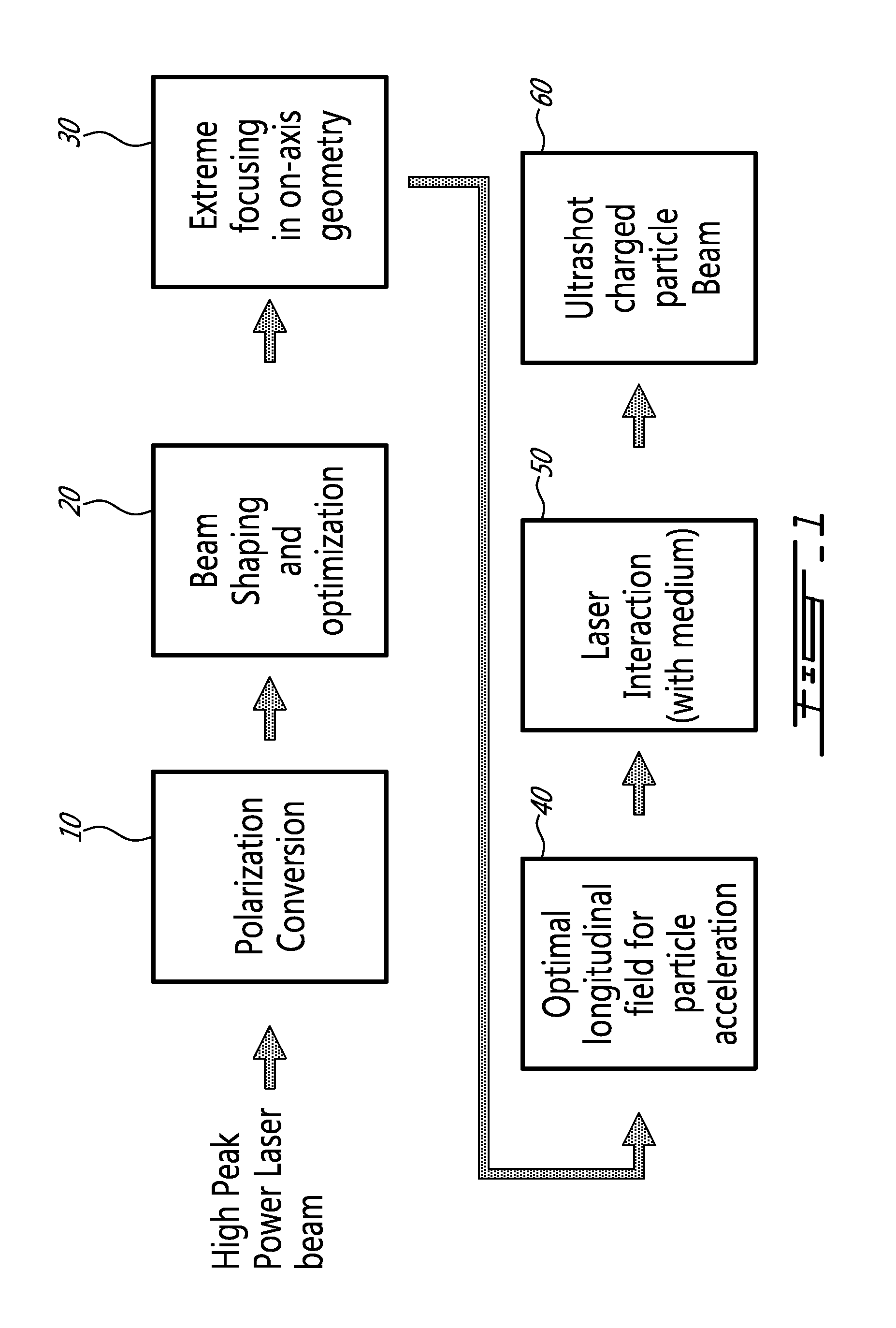 All-optical method and system for generating ultrashort charged particle beam
