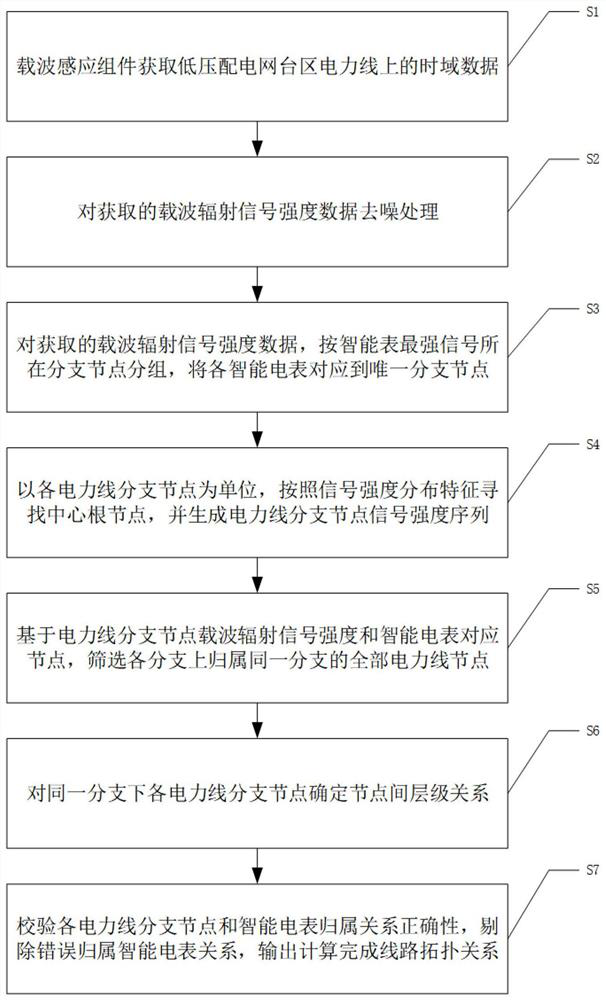 Method for calculating line topology based on power line carrier radiation signal intensity distribution characteristics