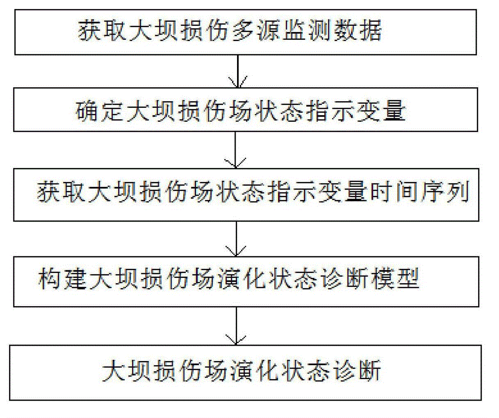 Diagnostic method of evolution state of damage field of concrete dam