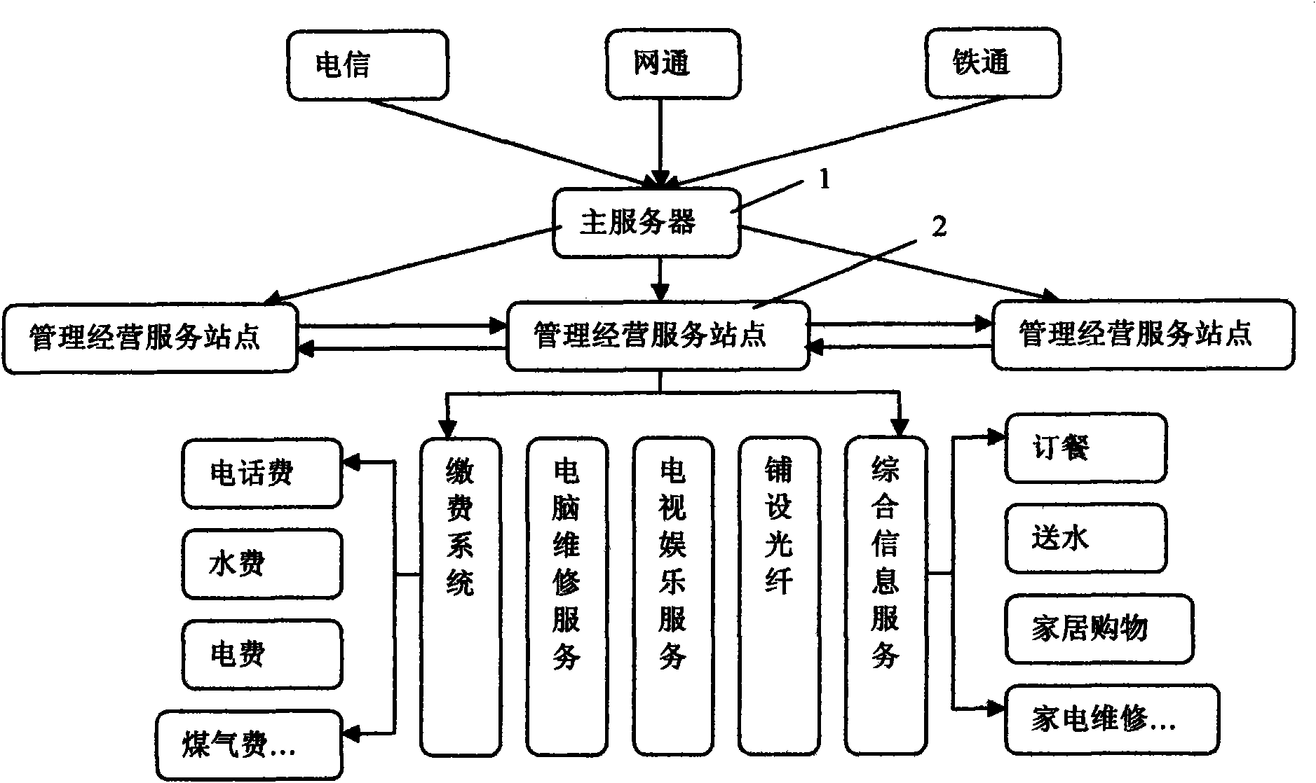 Local area network (LAN) community service operation system