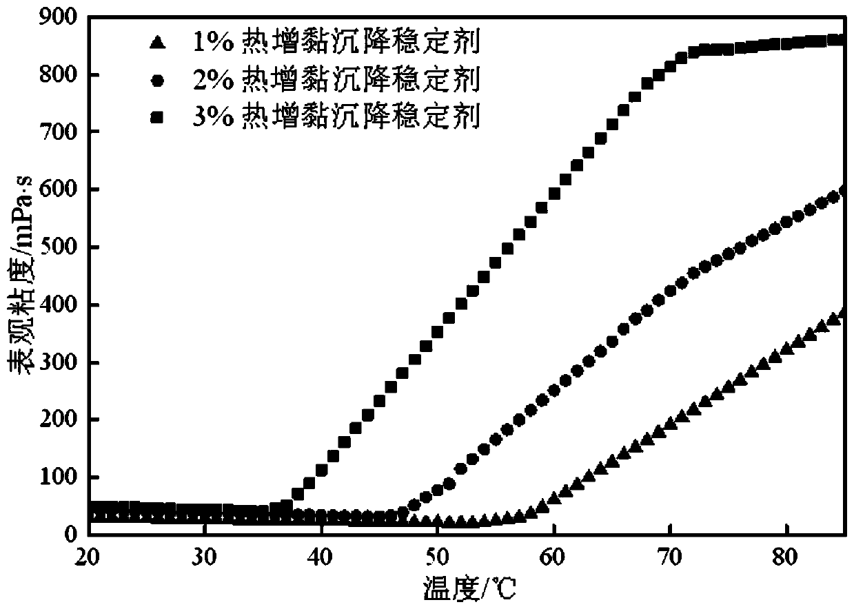 A thermal viscosification and settlement stabilizer suitable for oil well cement slurry, its preparation method and application