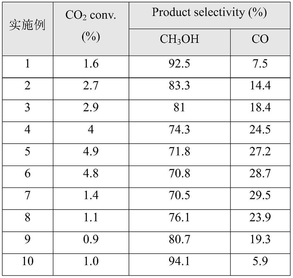 Catalyst for preparing methanol through CO2 hydrogenation as well as preparation method and application of catalyst