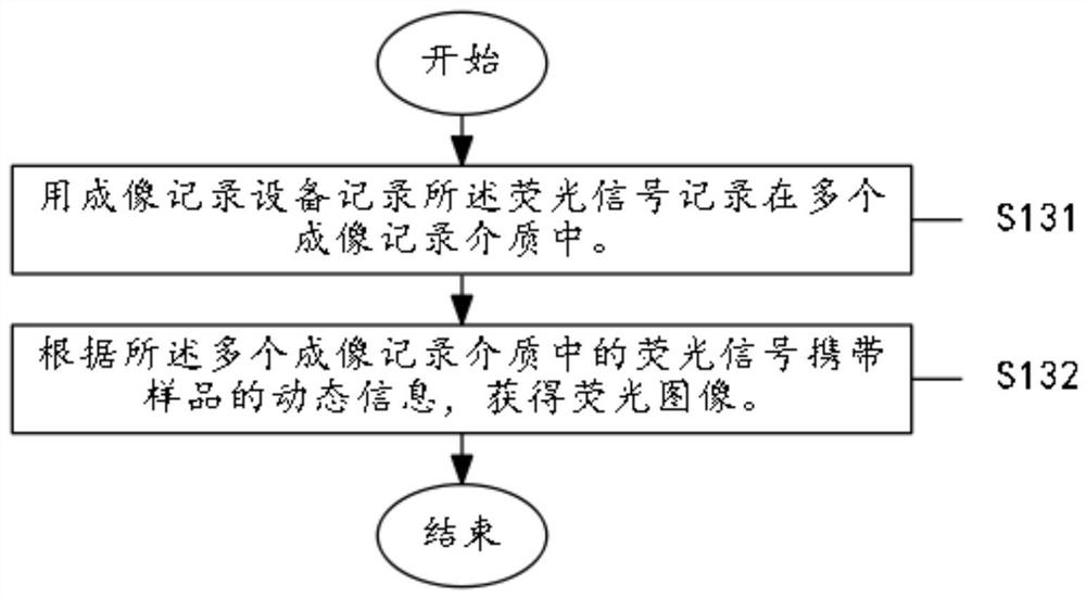 A fluorescent imaging method and device