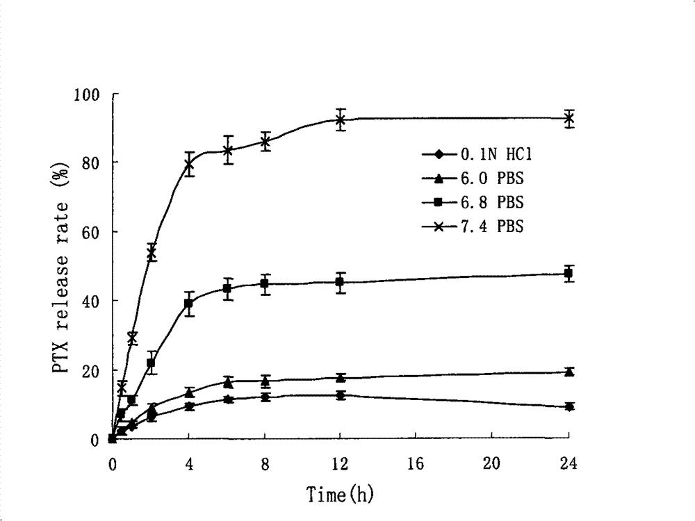 Preparation of taxane pH sensitive nanoparticles composite for oral administration and application thereof