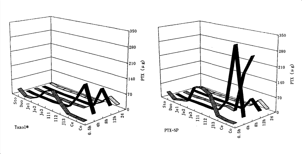 Preparation of taxane pH sensitive nanoparticles composite for oral administration and application thereof