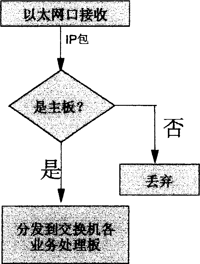 Backup method for Ethernet port connected to Internet protocol network