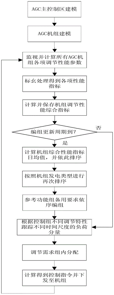 A Unit Coordinated Control Method Based on Consistency Analysis of Regulation Performance