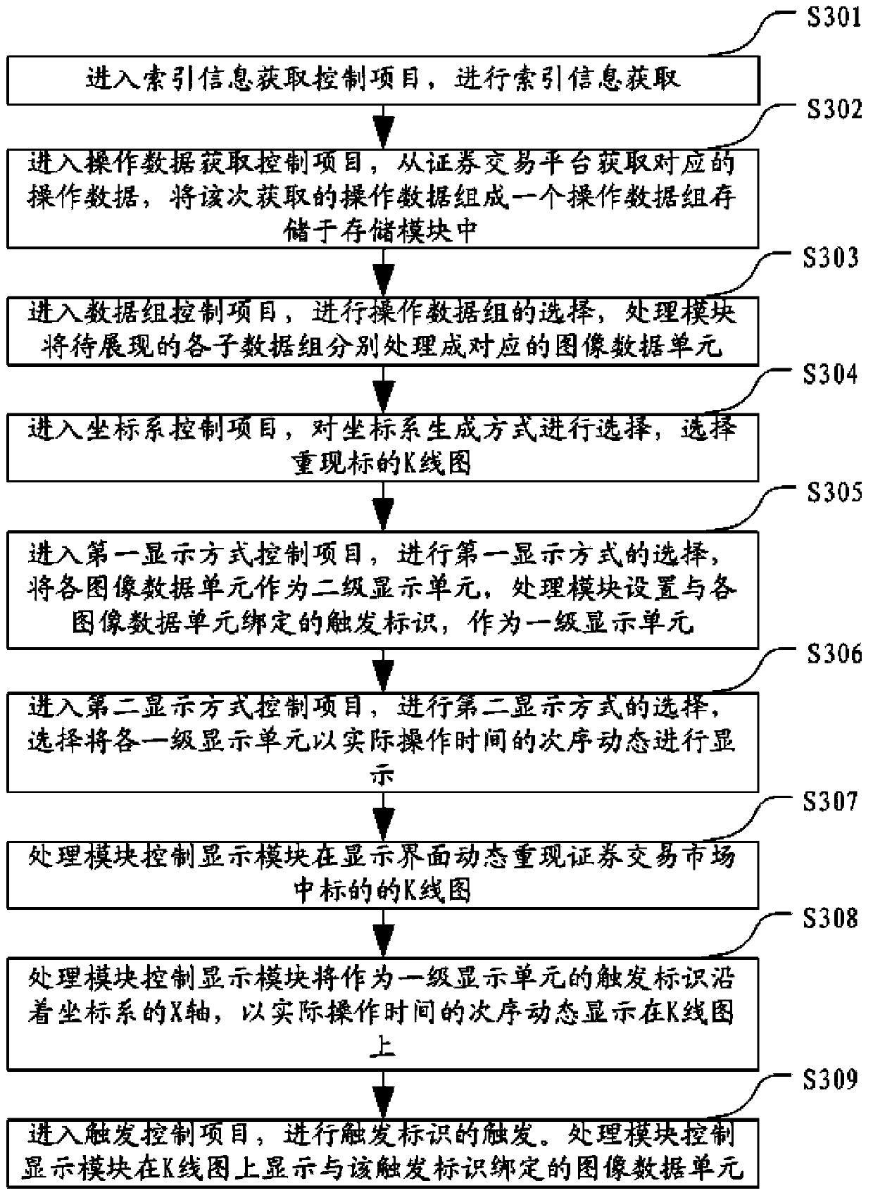 Device and method for displaying financial transaction operation data through dynamic images