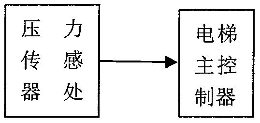 An intelligent elevator that can automatically call and cancel the stop of the elevator and automatically alarm when people are trapped