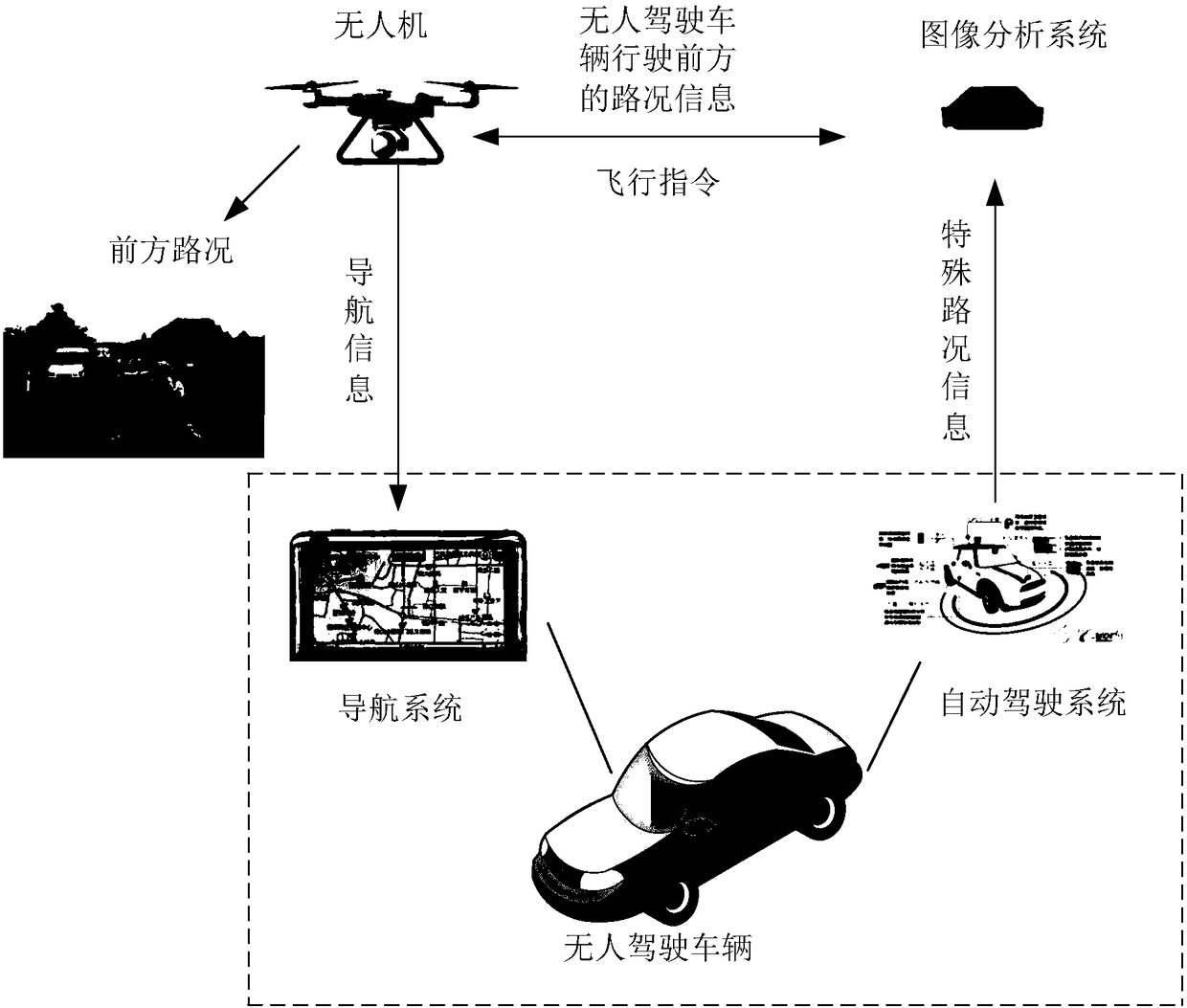 Unmanned aerial vehicle (UAV) based unmanned vehicle control method and device and storage medium