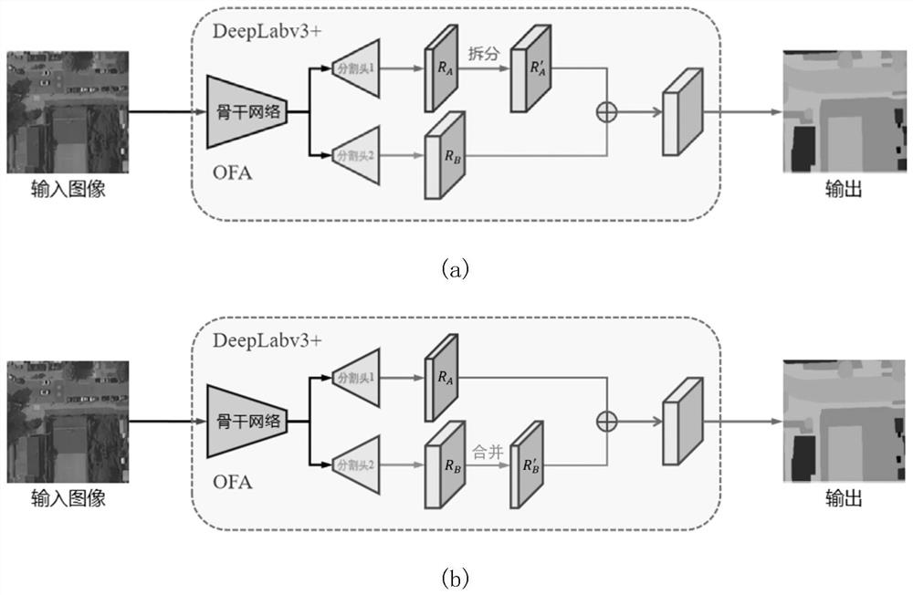 Semantic segmentation method based on multi-source heterogeneous remote sensing image