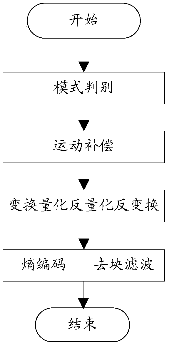 Multi-coding point mixed coding pipelining method and device for video coding