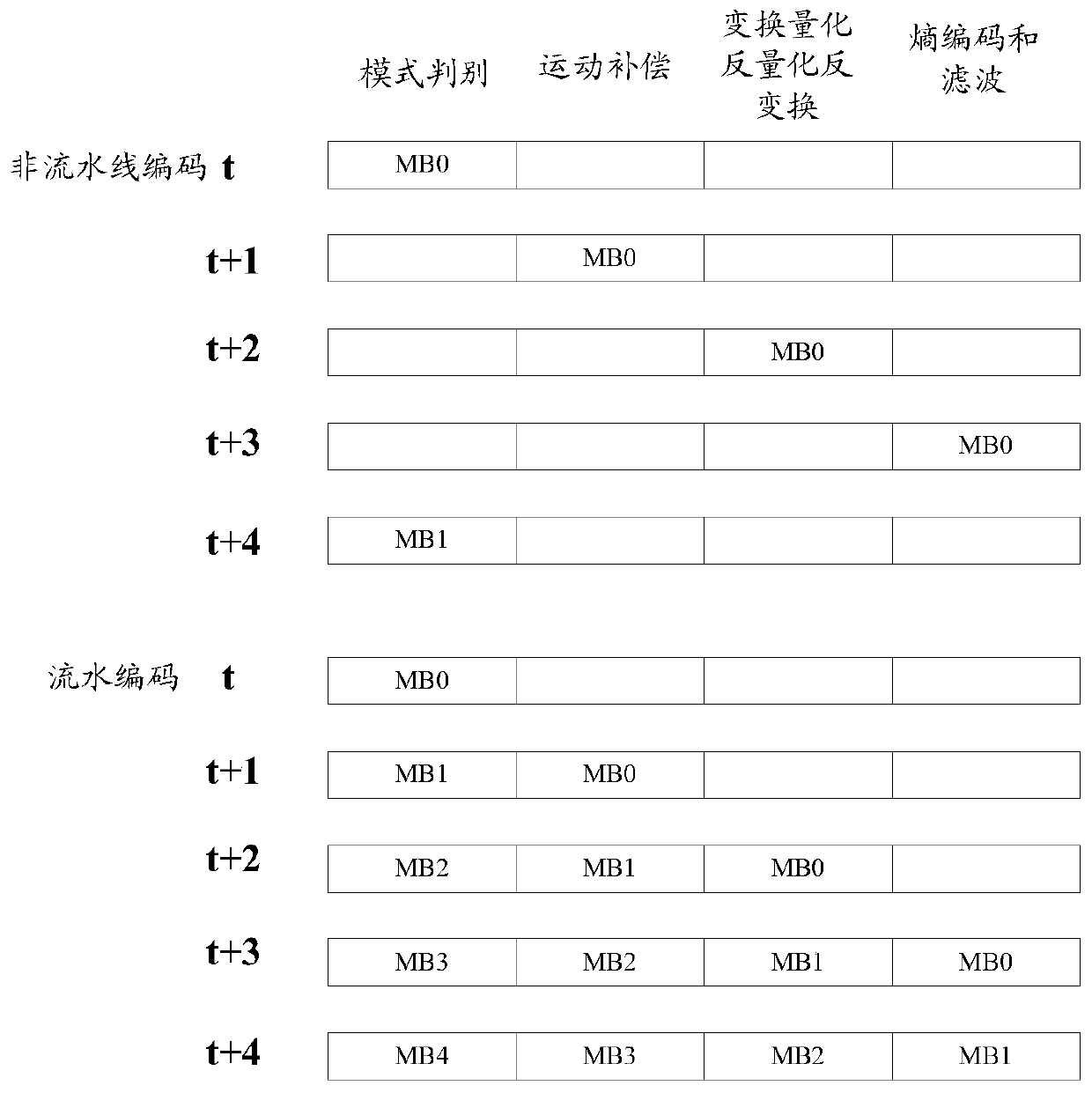 Multi-coding point mixed coding pipelining method and device for video coding