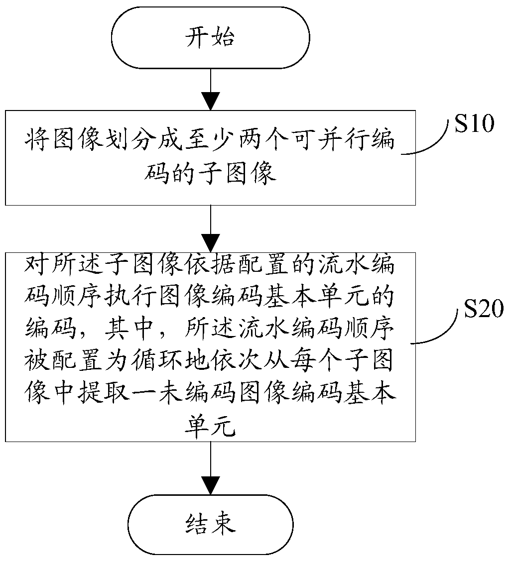 Multi-coding point mixed coding pipelining method and device for video coding