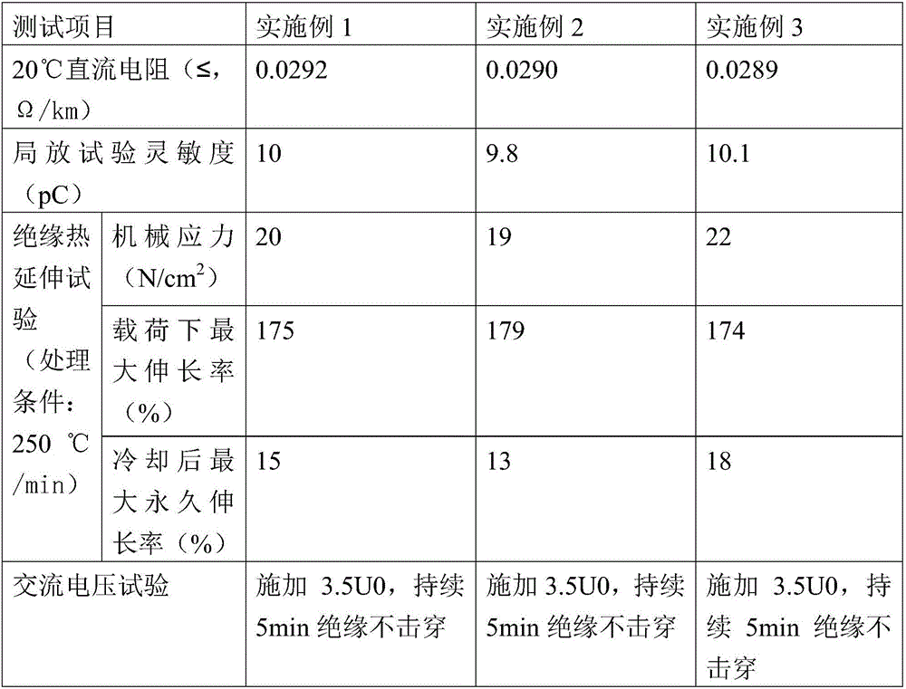 Ethylene-propylene insulated rubber-sheathed flexible cable and preparation method thereof