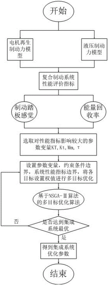Electric-hydraulic composite braking system for electric automobile and optimization method of electric-hydraulic composite braking system