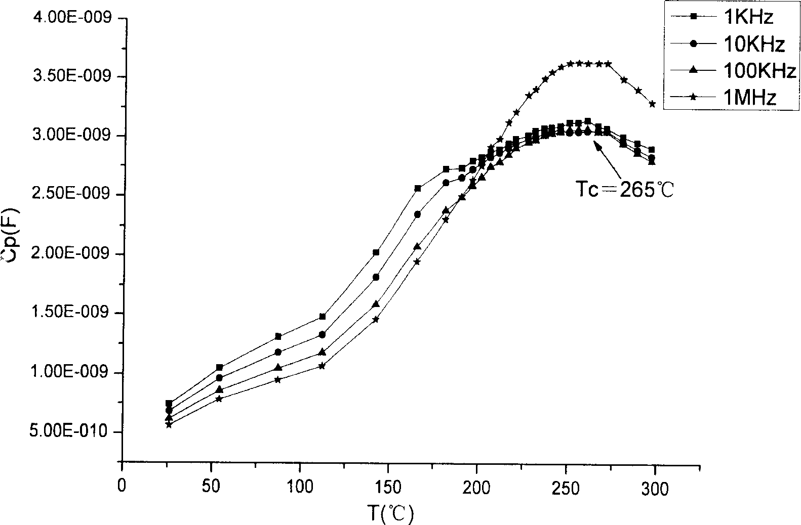 Bismuth-sodium titanate-bismuth potassium titanate barium zirconate titanate lead free piezoelectric ceramics