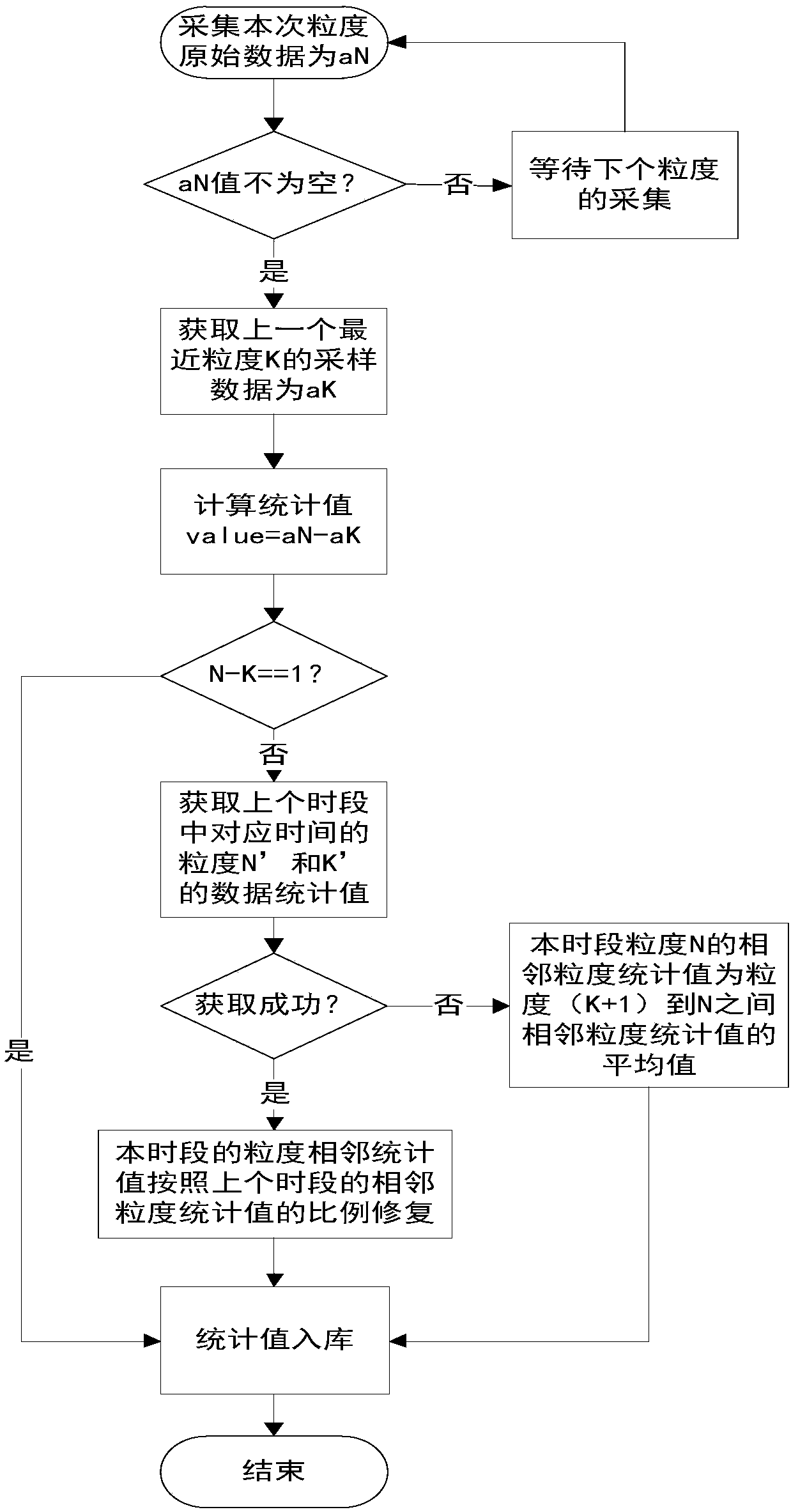 Method for data exception judgment and repairing on the basis of energy statistics