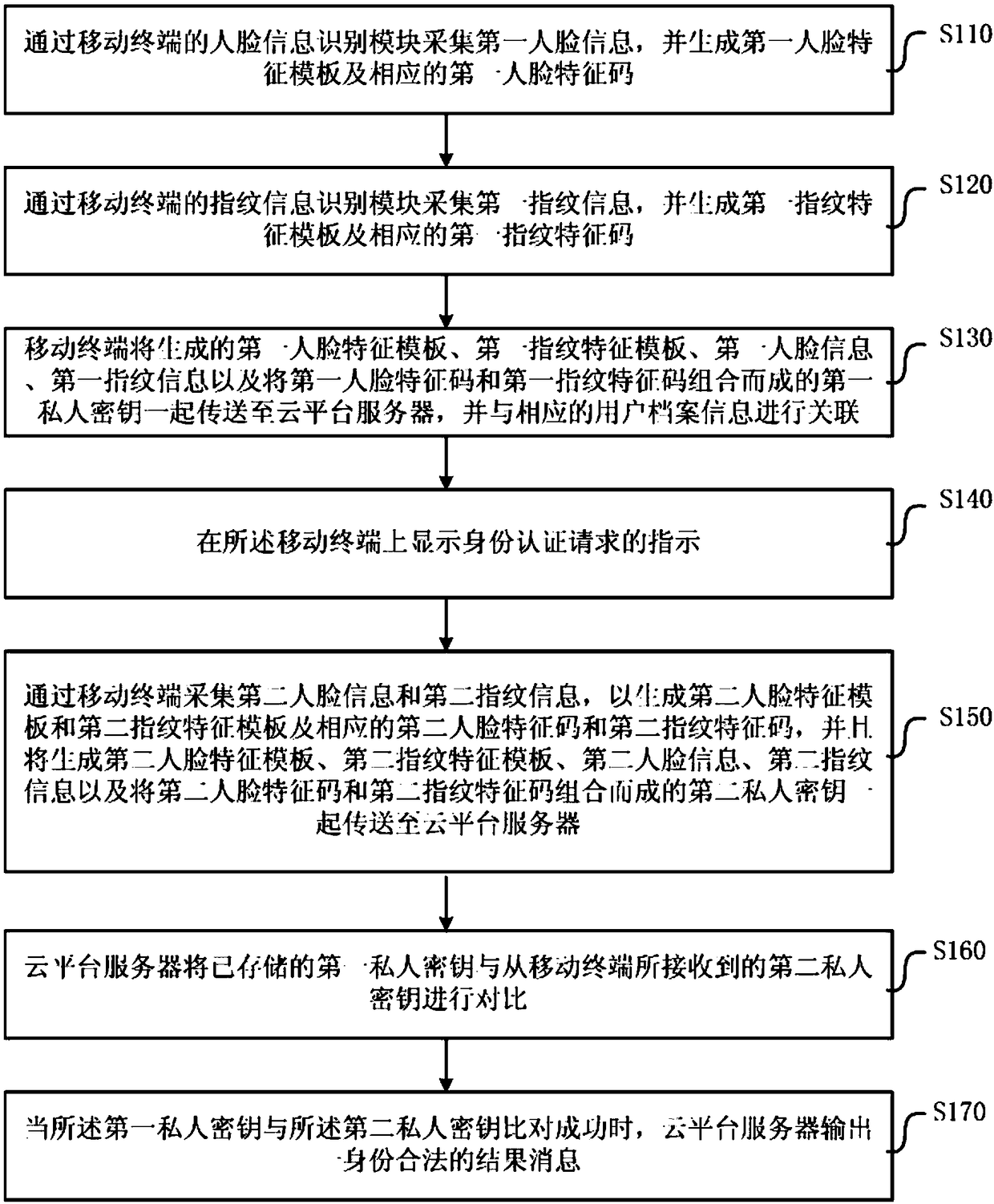 Face recognition identity self-certifying method and system