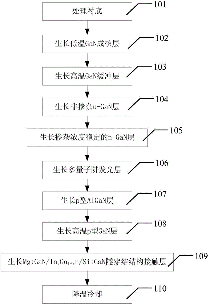 Growth method of LED epitaxial contact layer