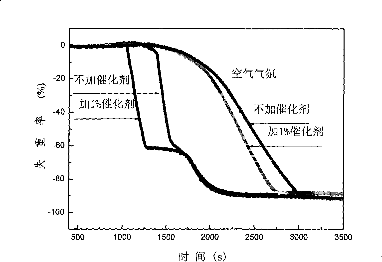 Method for producing and using calcium based rare earth composite catalyst for accelerating pulverized coal burning