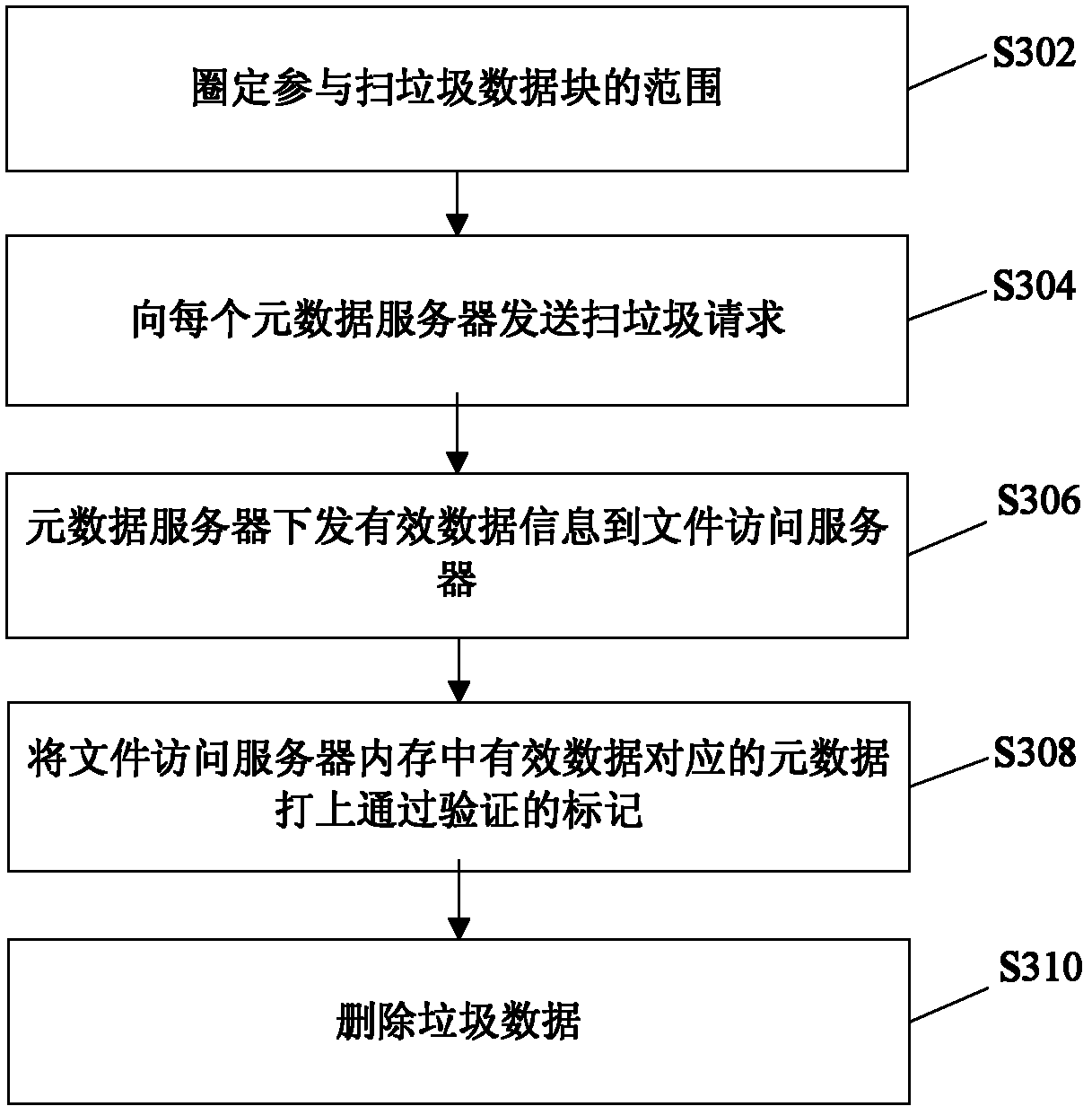 Method for clearing junk data and file access server