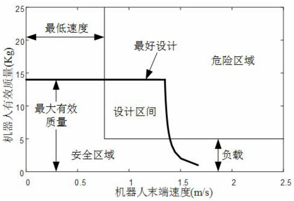 Intrinsic safety design method for collaborative robot