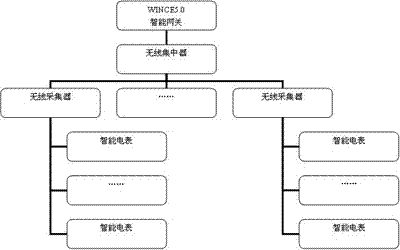 Embedded meter reading system based on wireless sensor network